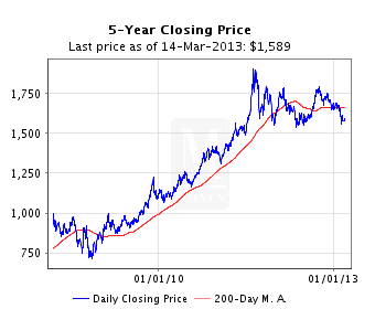 Gold Prices