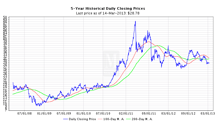 Silver Prices