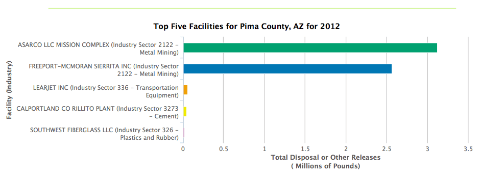 Toxic Chemical Releases